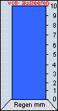 Regen Heute: 10,1 l/m²