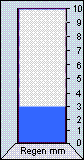 Regen Heute: 2,8 l/m²