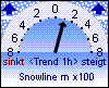 Schneefallgrenze 3050 m
Trend: 100m/h