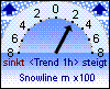 Schneefallgrenze 2200 m
Trend: 200m/h