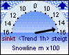 Schneefallgrenze 1460 m
Trend: 1500m/h