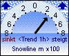 Schneefallgrenze 1380 m
Trend: 300m/h