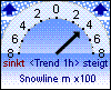 Schneefallgrenze 390 m
Trend: 400m/h