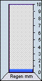 Regen Heute: 0,2 l/m²