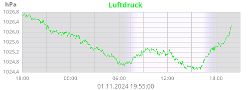 Luftdruck