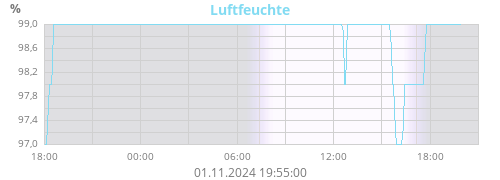 Luftfeuchte
