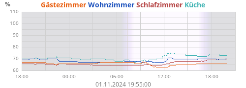 Gästezimmer