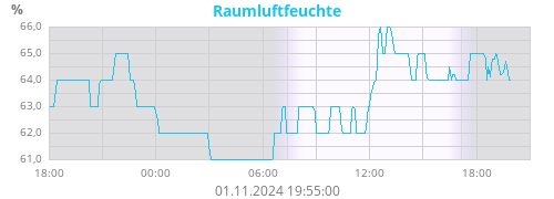 Raumluftfeuchte