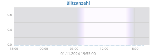 Blitzanzahl