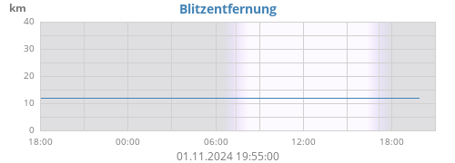 Blitzentfernung