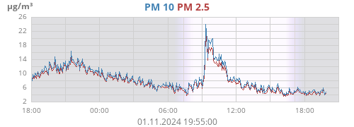 PM 2.5