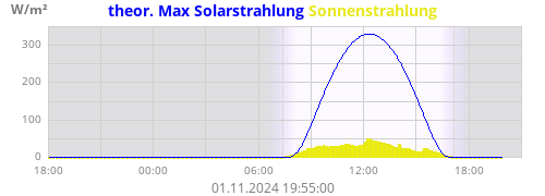 Sonnenstrahlung
