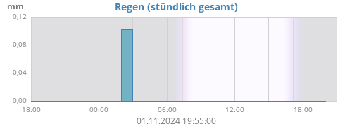 Niederschlag