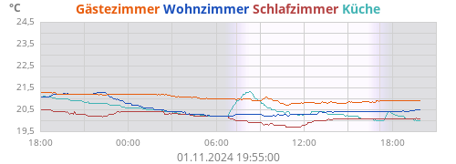 Gästezimmer
