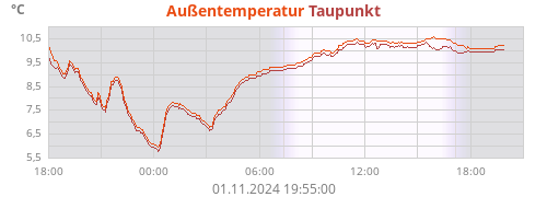 Außentemperatur