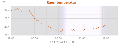 Raumtemperatur