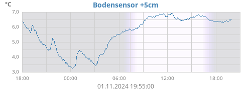 Bodensensor +5cm