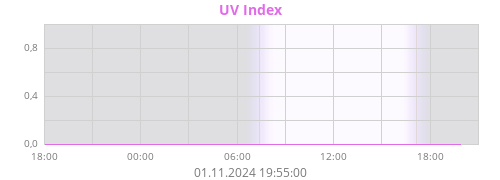 UV Index