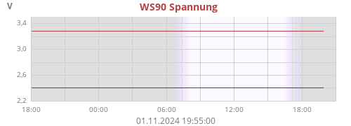 Windsensor Status