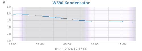 Windsensor Status