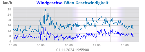 Windgeschw.