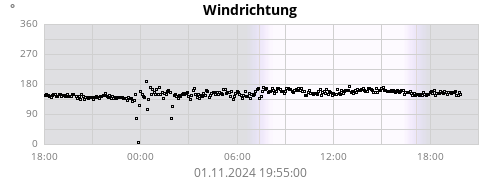 Windrichtung