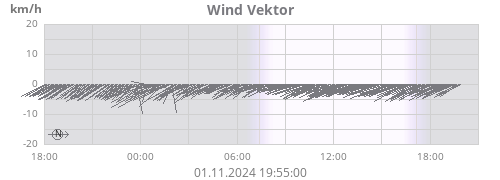 Wind Vektor