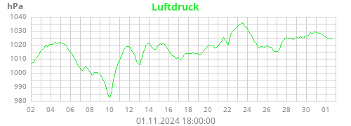 Luftdruck