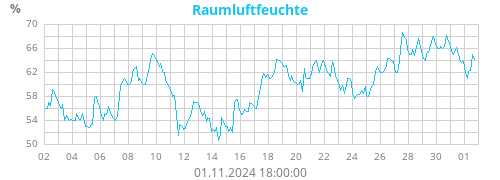 Raumluftfeuchte