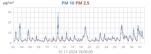 PM 2.5