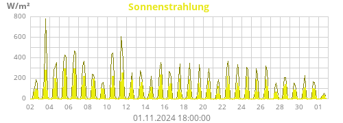 Sonnenstrahlung
