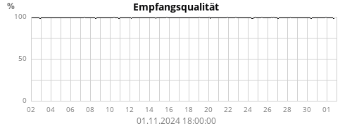 Empfangsqualität