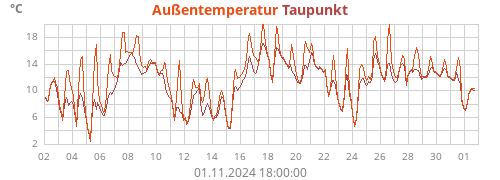 Außentemperatur