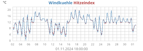 gefühlte Temperatur