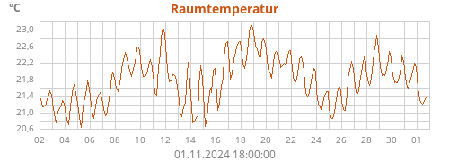 Raumtemperatur