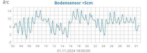 Bodensensor +5cm