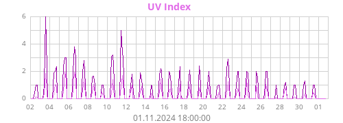 UV Index