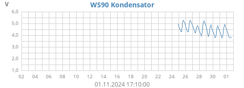 ws90cap_volt