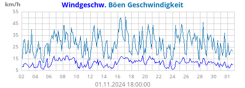 Windgeschw.