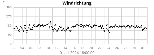Windrichtung