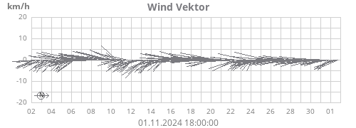 Wind Vektor