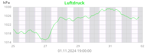 Luftdruck