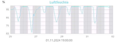 Luftfeuchte