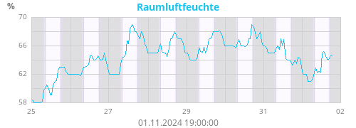 Raumluftfeuchte