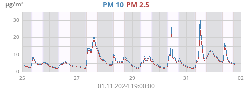 PM 2.5