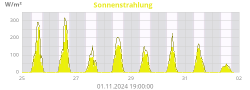 Sonnenstrahlung