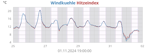 gefühlte Temperatur