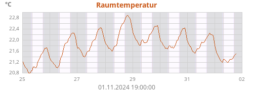 Raumtemperatur