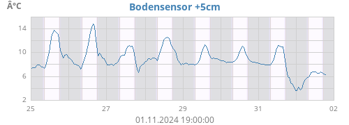 Bodensensor +5cm