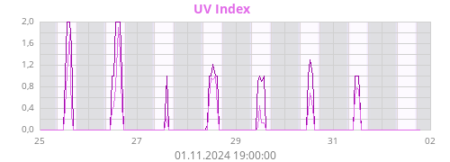 UV Index